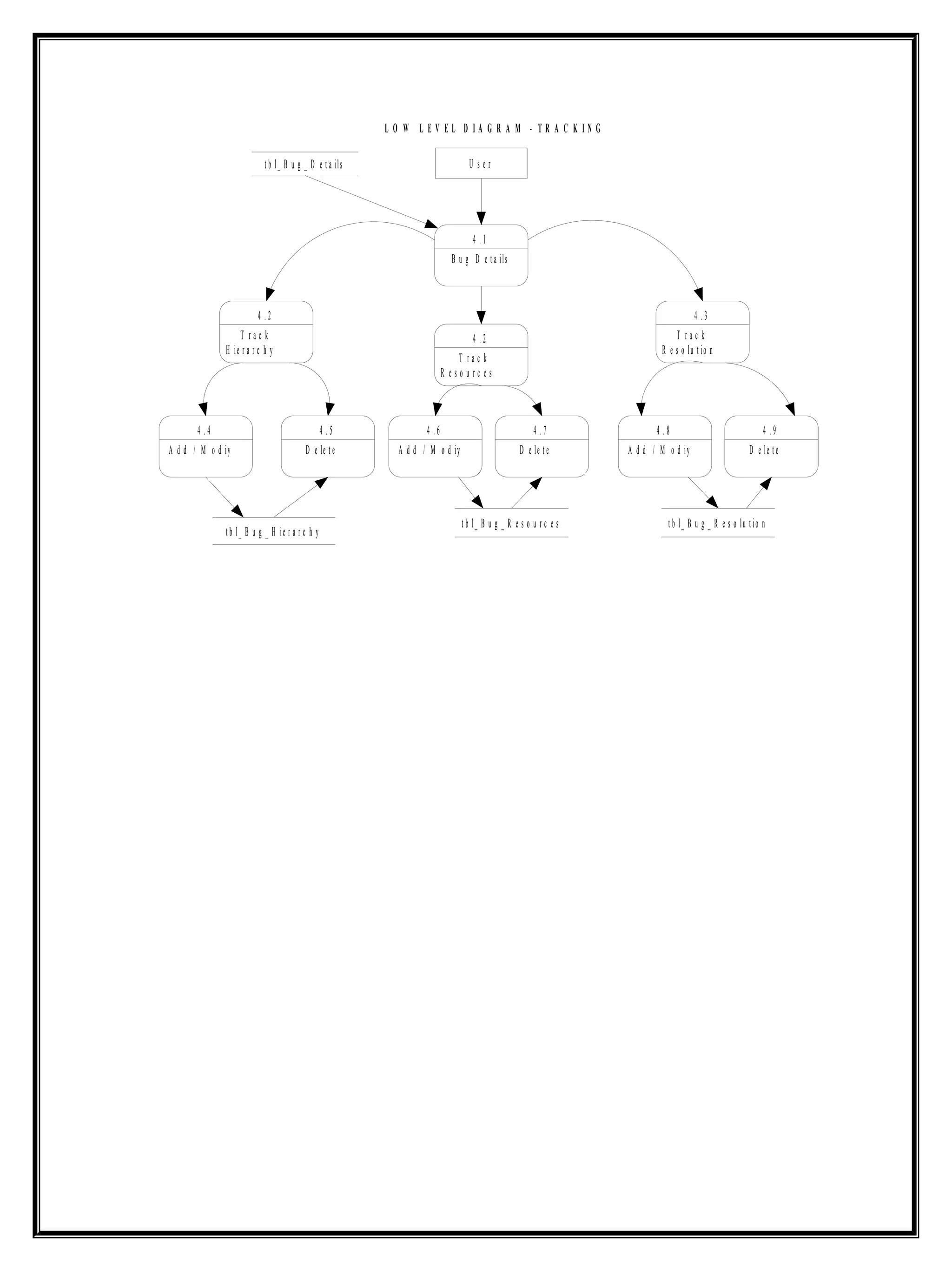 L O W L E V E L D I A G R A M - T R A C K I N G
U s e r
4 . 1
B u g D e t a ils
t b l_ B u g _ D e t a ils
4 . 2
T r a c k
H ie r a r c h y
4 . 2
T r a c k
R e s o u r c e s
4 . 3
T r a c k
R e s o lu t io n
4 . 4
A d d / M o d iy
4 . 5
D e le t e
4 . 6
A d d / M o d iy
4 . 7
D e le t e
4 . 8
A d d / M o d iy
4 . 9
D e le t e
t b l_ B u g _ R e s o u r c e s t b l_ B u g _ R e s o lu t io n
t b l_ B u g _ H ie r a r c h y
 