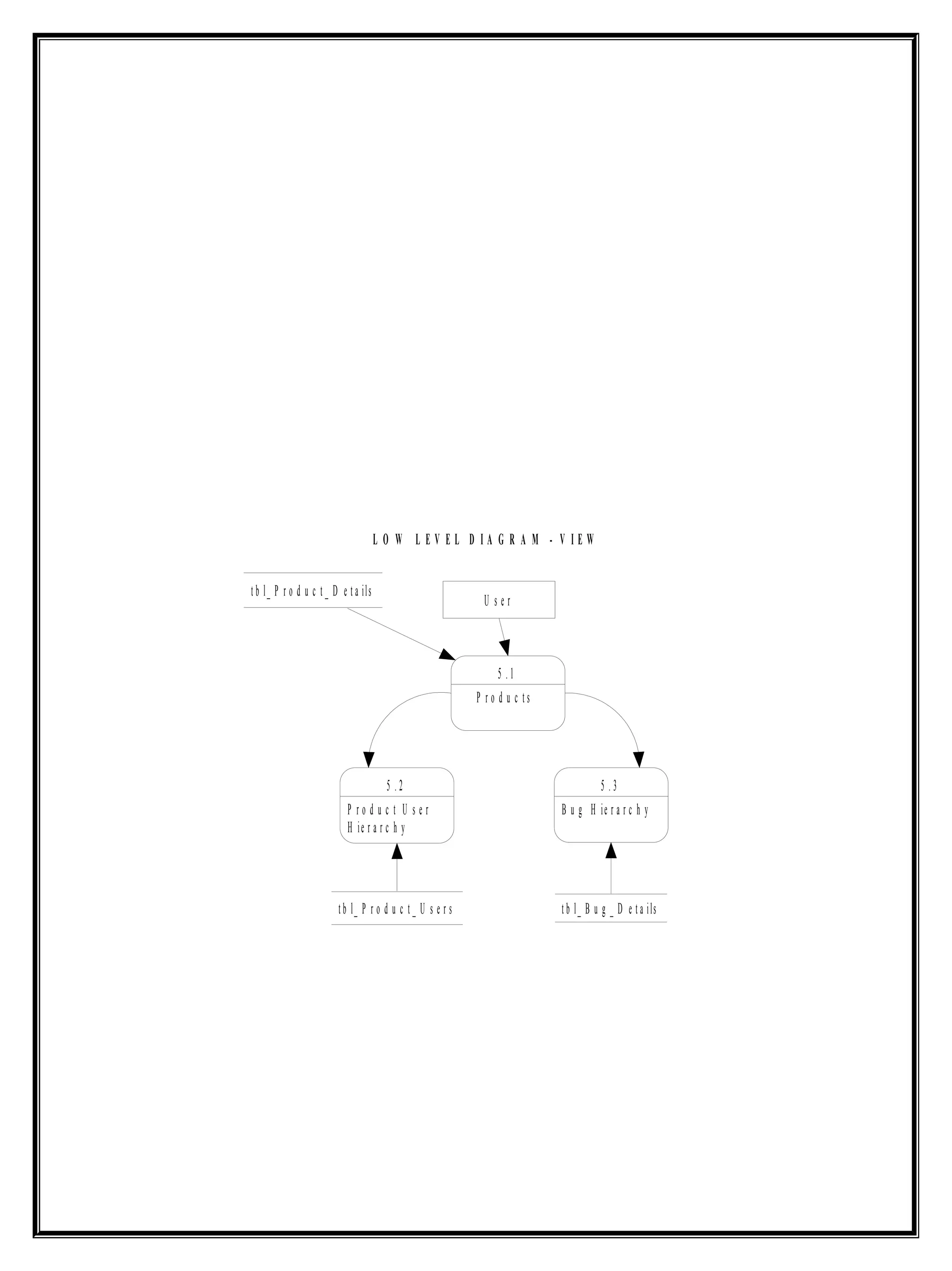 U s e r
L O W L E V E L D I A G R A M - V I E W
5 . 1
P r o d u c t s
5 . 3
B u g H ie r a r c h y
5 . 2
P r o d u c t U s e r
H ie r a r c h y
t b l_ P r o d u c t _ D e t a ils
t b l_ P r o d u c t _ U s e r s t b l_ B u g _ D e t a ils
 