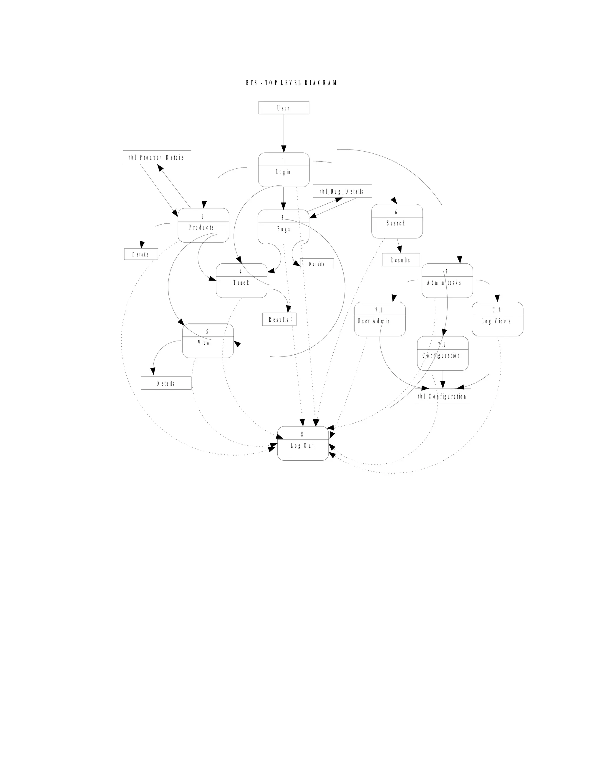Bug tracking system(synopsis) | DOC