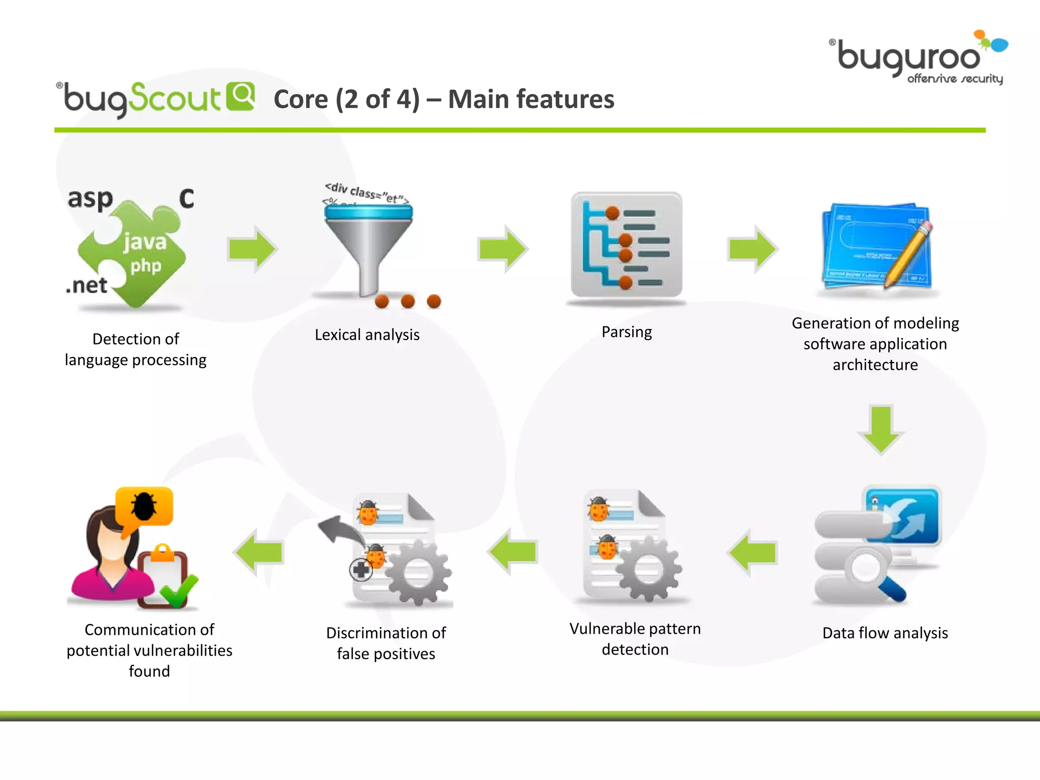 Core (2 of 4) – Main features




                                                                          Generation of modeling
    Detection of               Lexical analysis          Parsing
                                                                           software application
language processing                                                            architecture




  Communication of              Discrimination of    Vulnerable pattern      Data flow analysis
potential vulnerabilities        false positives         detection
         found
 