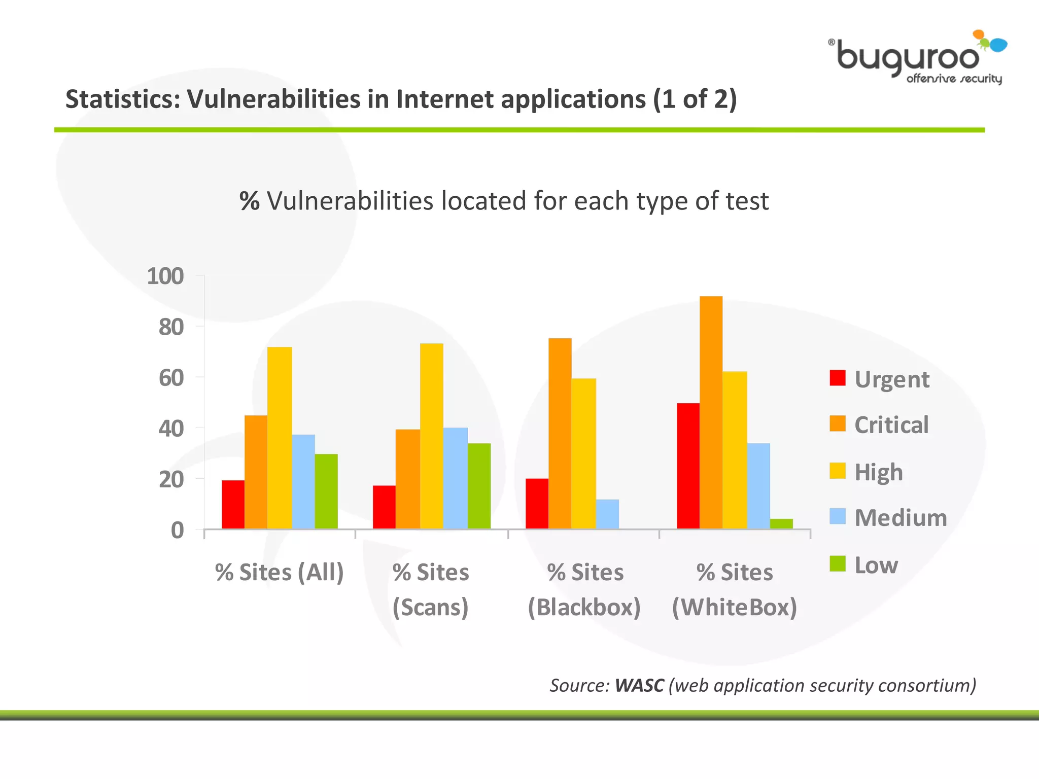 Statistics: Vulnerabilities in Internet applications (1 of 2)


               % Vulnerabilities located for each type of test

       100
        80
        60                                                                    Urgent
        40                                                                    Critical

        20                                                                    High

         0                                                                    Medium

             % Sites (All)   % Sites       % Sites         % Sites            Low
                             (Scans)     (Blackbox)      (WhiteBox)

                                           Source: WASC (web application security consortium)
 
