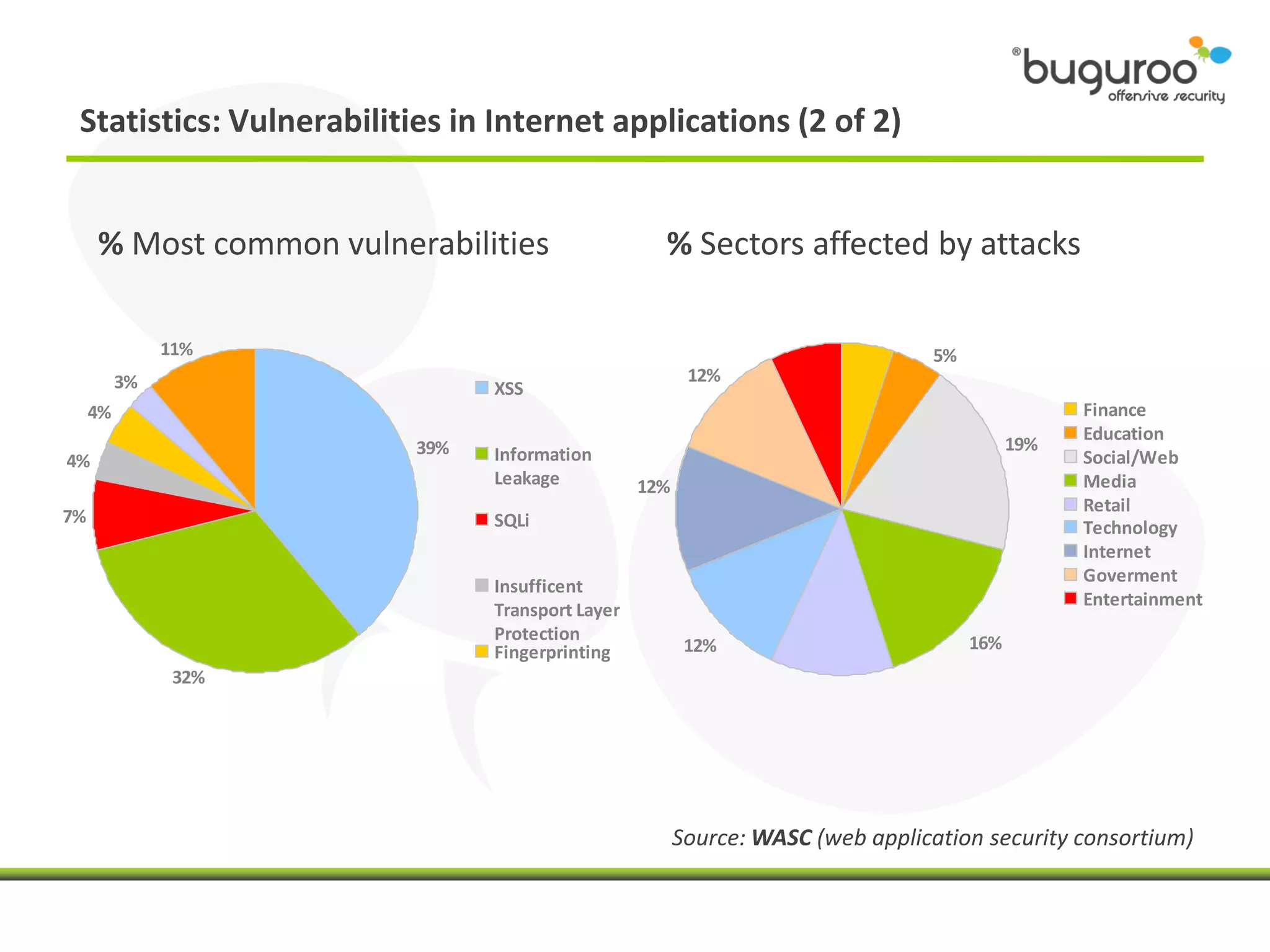 Statistics: Vulnerabilities in Internet applications (2 of 2)


     % Most common vulnerabilities                 % Sectors affected by attacks

                                                                  7%
               11%                                                              5%
          3%                                            12%
                               XSS
     4%                                                                                          Finance
                                                                                                 Education
                         39%                                                               19%
4%                             Information                                                       Social/Web
                               Leakage           12%                                             Media
                                                                                                 Retail
7%                             SQLi                                                              Technology
                                                                                                 Internet
                                                                                                 Goverment
                               Insufficent
                                                                                                 Entertainment
                               Transport Layer
                               Protection                                            16%
                               Fingerprinting           12%
                32%




                                                       Source: WASC (web application security consortium)
 
