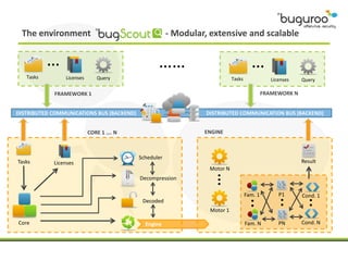 The environment                                       - Modular, extensive and scalable


           …                                      ……                                  …
   Tasks        Licenses      Query                                         Tasks               Licenses   Query

            FRAMEWORK 1                                                                      FRAMEWORK N


DISTRIBUTED COMMUNICATIONS BUS (BACKEND)                         DISTRIBUTED COMMUNICATION BUS (BACKEND)


                           CORE 1 …. N                          ENGINE



                                           Scheduler
Tasks       Licenses                                                                                       Result
                                                                  Motor N




                                                                …
                                           Decompression

                                                                                    Fam. 1         P1      Cond. 1
                                            Decoded




                                                                                              ..
                                                                                              ..
                                                                             ..
                                                                  Motor 1

Core                                         Engine                                 Fam. N         PN      Cond. N
 