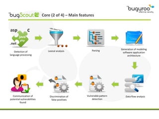 Core (2 of 4) – Main features




                                                                          Generation of modeling
    Detection of               Lexical analysis          Parsing
                                                                           software application
language processing                                                            architecture




  Communication of              Discrimination of    Vulnerable pattern      Data flow analysis
potential vulnerabilities        false positives         detection
         found
 