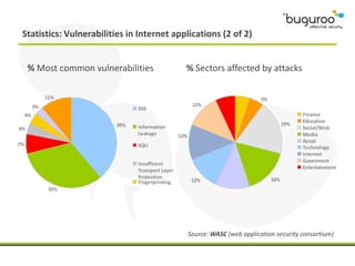 Statistics: Vulnerabilities in Internet applications (2 of 2)


     % Most common vulnerabilities                 % Sectors affected by attacks

                                                                  7%
               11%                                                              5%
          3%                                            12%
                               XSS
     4%                                                                                          Finance
                                                                                                 Education
                         39%                                                               19%
4%                             Information                                                       Social/Web
                               Leakage           12%                                             Media
                                                                                                 Retail
7%                             SQLi                                                              Technology
                                                                                                 Internet
                                                                                                 Goverment
                               Insufficent
                                                                                                 Entertainment
                               Transport Layer
                               Protection                                            16%
                               Fingerprinting           12%
                32%




                                                       Source: WASC (web application security consortium)
 