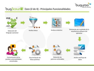Core (2 de 4) - Principales Funcionalidades




                                                                           Generación del modelado de la
   Detección del               Análisis léxico      Análisis sintáctico
                                                                             arquitectura software del
lenguaje a procesar                                                                  aplicativo




  Comunicación de las           Discriminación de       Detección de             Análisis del flujo de
posibles vulnerabilidades        falsos positivos   patrones vulnerables                datos
      encontradas
 