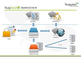 BackEnd (2 de 4)




                Data flow         Control flow




               Controlller Unit    Conector
Data


                                                    BBDD
                                              1…N




               BBDD Controller                      BBDD
 
