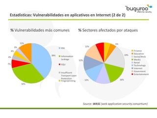 Estadísticas: Vulnerabilidades en aplicativos en Internet (2 de 2)


 % Vulnerabilidades más comunes                 % Sectores afectados por ataques

                                                                 7%
               11%                                                             5%
          3%                                           12%
                              XSS
     4%                                                                                         Finance
                                                                                                Education
                        39%                                                               19%
4%                            Information                                                       Social/Web
                              Leakage           12%                                             Media
                                                                                                Retail
7%                            SQLi                                                              Technology
                                                                                                Internet
                                                                                                Goverment
                              Insufficent
                                                                                                Entertainment
                              Transport Layer
                              Protection                                            16%
                              Fingerprinting           12%
                32%




                                                      Source: WASC (web application security consortium)
 