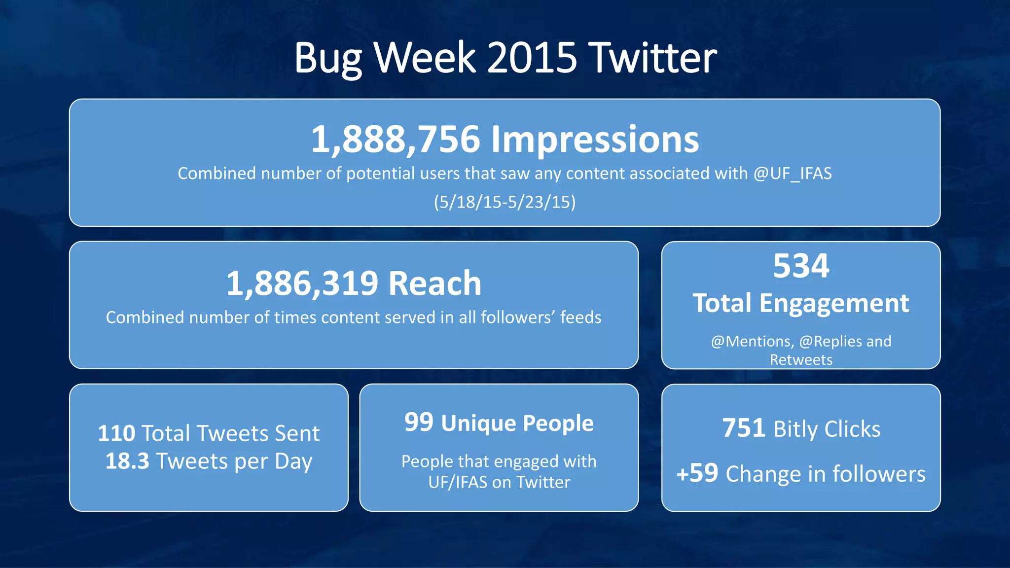Bug Week 2015 Twitter
1,888,756 Impressions
Combined number of potential users that saw any content associated with @UF_IFAS
(5/18/15-5/23/15)
1,886,319 Reach
Combined number of times content served in all followers’ feeds
110 Total Tweets Sent
18.3 Tweets per Day
99 Unique People
People that engaged with
UF/IFAS on Twitter
534
Total Engagement
@Mentions, @Replies and
Retweets
751 Bitly Clicks
+59 Change in followers
 