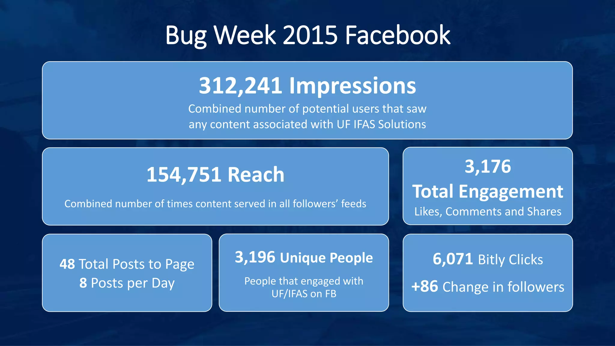 Bug Week 2015 Facebook
312,241 Impressions
Combined number of potential users that saw
any content associated with UF IFAS Solutions
154,751 Reach
Combined number of times content served in all followers’ feeds
48 Total Posts to Page
8 Posts per Day
3,196 Unique People
People that engaged with
UF/IFAS on FB
3,176
Total Engagement
Likes, Comments and Shares
6,071 Bitly Clicks
+86 Change in followers
 