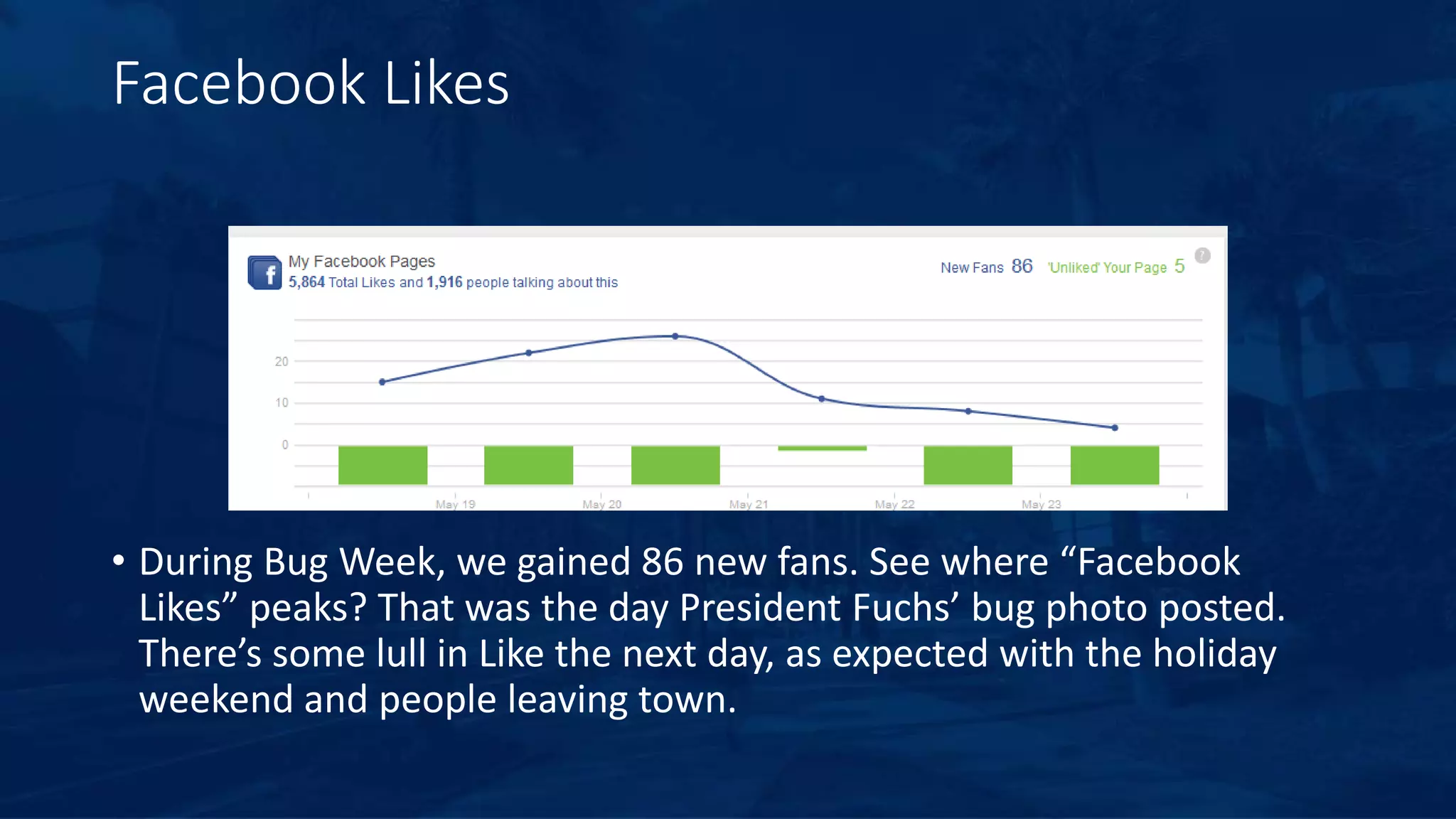 Facebook Likes
• During Bug Week, we gained 86 new fans. See where “Facebook
Likes” peaks? That was the day President Fuchs’ bug photo posted.
There’s some lull in Like the next day, as expected with the holiday
weekend and people leaving town.
 