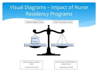 Visual Diagrams – Impact of Nurse
       Residency Programs
 