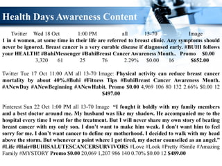 Health Days Awareness Content
Twitter Wed 18 Oct 1:00 PM all 13-70 Image
1 in 4 women, at some time in their life are referred to breast clinic. Any symptoms should
never be ignored. Breast cancer is a very curable disease if diagnosed early. #BUHI follows
your HEALTH! #BuhiMessenger #BuhiBreast Cancer Awareness Month.. Promo $0.00
3,320 61 25 76 2.29% $0.00 16 $652.00
Twitter Tue 17 Oct 11:00 AM all 13-70 Image: Physical activity can reduce breast cancer
mortality by about 40%.#Buhi #Fitness Tips #BuhiBreast Cancer Awareness Month.
#ANewDay #ANewBeginning #ANewHabit. Promo $0.00 4,969 106 80 132 2.66% $0.00 12
$497.00
Pinterest Sun 22 Oct 1:00 PM all 13-70 Image “I fought it boldly with my family members
and a best doctor around me. My husband was like my shadow. He accompanied me to the
hospital every time I went for the treatment. But I will never share my own story of beating
breast cancer with my only son. I don’t want to make him weak. I don't want him to feel
sorry for me. I don’t want cancer to define my motherhood. I decided to walk with my head
above the storm. But whenever a point where I got tired, my doctor counselled as an angel.”
#Life #Hair#BUHISALUTESCANCERSURVIVORS #Love #Look #Pretty #Smile #Amazing
Family #MYSTORY Promo $0.00 20,069 1,207 986 140 0.70% $0.00 12 $489.00
 