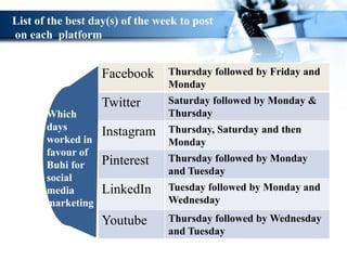 Which
days
worked in
favour of
Buhi for
social
media
marketing
Facebook Thursday followed by Friday and
Monday
Twitter Saturday followed by Monday &
Thursday
Instagram Thursday, Saturday and then
Monday
Pinterest Thursday followed by Monday
and Tuesday
LinkedIn Tuesday followed by Monday and
Wednesday
Youtube Thursday followed by Wednesday
and Tuesday
List of the best day(s) of the week to post
on each platform
platform
 