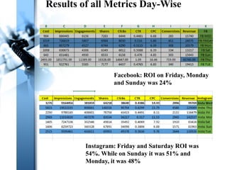 Results of all Metrics Day-Wise
Facebook: ROI on Friday, Monday
and Sunday was 24%
Instagram: Friday and Saturday ROI was
54%. While on Sunday it was 51% and
Monday, it was 48%
 