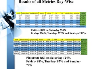 Results of all Metrics Day-Wise
Twitter: ROI on Saturday 394%
Friday- 376%, Tuesday- 277% and Sunday- 236%
Pinterest: ROI on Saturday 124%
Friday- 88%, Tuesday- 87% and Sunday-
77%
 