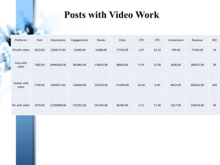 Posts with Video Work
Platforms Cost Impressions Engagements Shares Clicks CTR CPC Conversions Revenue ROI
FB with video 3013.00 2258171.00 14185.00 16388.00 17743.00 1.07 22.12 749.00 71504.00 24
Insta with
video
7382.00 24940356.00 962083.00 178425.00 88430.00 0.74 27.09 3636.00 284357.00 39
Twitter with
video
1758.00 7644911.00 132660.00 120724.00 171929.00 10.44 5.40 8422.00 605622.00 344
Pin with video 2479.00 11592808.00 572291.00 547295.00 66784.00 2.71 17.36 3317.00 233616.00 94
 