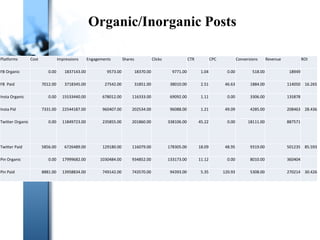 Organic/Inorganic Posts
Platforms Cost Impressions Engagements Shares Clicks CTR CPC Conversions Revenue ROI
FB Organic 0.00 1837143.00 9573.00 18370.00 9771.00 1.04 0.00 518.00 18949
FB Paid 7012.00 3718345.00 27542.00 31851.00 38010.00 2.51 46.63 1884.00 114050 16.265
Insta Organic 0.00 15533440.00 678012.00 116333.00 69092.00 1.11 0.00 3306.00 135878
Insta Pid 7331.00 22544187.00 960407.00 202534.00 96088.00 1.21 49.09 4285.00 208463 28.436
Twitter Organic 0.00 11849723.00 235855.00 201860.00 338106.00 45.22 0.00 18111.00 887571
Twitter Paid 5856.00 6726489.00 129180.00 116079.00 178305.00 18.09 48.95 9319.00 501235 85.593
Pin Organic 0.00 17999682.00 1030484.00 934852.00 133173.00 11.12 0.00 8010.00 360404
Pin Paid 8881.00 13958834.00 749142.00 743570.00 94393.00 5.35 120.93 5308.00 270214 30.426
 