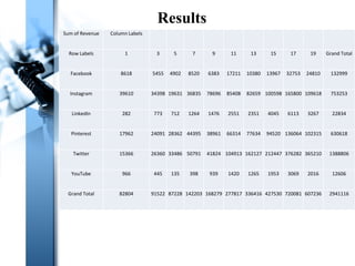 Sum of Revenue Column Labels
Row Labels 1 3 5 7 9 11 13 15 17 19 Grand Total
Facebook 8618 5455 4902 8520 6383 17211 10380 13967 32753 24810 132999
Instagram 39610 34398 19631 36835 78696 85408 82659 100598 165800 109618 753253
LinkedIn 282 773 712 1264 1476 2551 2351 4045 6113 3267 22834
Pinterest 17962 24091 28362 44395 38961 66314 77634 94520 136064 102315 630618
Twitter 15366 26360 33486 50791 41824 104913 162127 212447 376282 365210 1388806
YouTube 966 445 135 398 939 1420 1265 1953 3069 2016 12606
Grand Total 82804 91522 87228 142203 168279 277817 336416 427530 720081 607236 2941116
Results
 