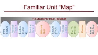 1-3 Standards from Textbook
Familiar “Map” to a Unit of Instruction
Intro
Lecture
Endof
UnitTest
Practice
Topic1
Review
Mid-Unit
Quiz
Lecture
(Topic
2)
Practice
Topic2
Lecture
(Topic
3)
Practice
Topic3
Fun(?)
Project
Familiar Unit “Map”
 