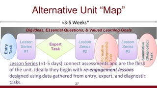 Big Ideas, Essential Questions, & Valued Learning Goals
One “Map” to a Unit of Instruction
Adapted from SVMIEntry
Task
Formative
(Diagnostic)
Task
Summative
(Diagnostic)
Task
Lesson
Series
#1
Lesson
Series
#2
Lesson
Series
#3
Expert
Task
≈3-5 Weeks*
27
Lesson Series (≈1-5 days) connect assessments and are the flesh
of the unit. Ideally they begin with re-engagement lessons
designed using data gathered from entry, expert, and diagnostic
tasks.
Alternative Unit “Map”
 