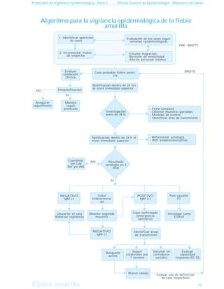 Fiebre amarilla
Fiebre amarilla
Protocolos de Vigilancia Epidemiológica - Parte I Oficina General de Epidemiología - Ministerio de Salud
13
Algoritmo para la vigilancia epidemiológica de la fiebre
amarilla
Evaluación de los casos según
semanas epidemiológicas
Investigación
antes de 48 h.
1. Identificar aparición
de casos
- Ficha completa
- Obtener muestras pareadas
- Medidas de control.
- Identificar área de transmisión.
2. Incrementar índice
de sospecha
Estudio migración.
Revisión de morbilidad.
Alertar personal médico.
Caso probable fiebre amari-
lla
Notificación dentro de 24 hrs
al nivel inmediato superior.
Notificación dentro de 24 h al
nivel inmediato superior.
Evaluar
condición
clínica
Hospitalización
Manejo
según
protocolo
Asegurar
seguimiento
NO
SI
Resultado
serología en 2
días
- Referencial: serología.
- INS: aislamiento/cultivo.
Coordinar
con Lab
Ref y/o INS
NEGATIVO
IgM (-)
Valor
indetermina-
do
Post vacunal
(?)
Descartar el caso
Reforzar vigilancia
Obtener segunda
muestra
Investigar como
ESAVI
NEGATIVO
IgM (-)
Búsqueda
activa
Seguir
colaterales por
1 semana
Vacunar en
corredores
sociales
Evaluar
capacidad
respuesta EE SS
Nuevo caso(s)
POSITIVO
IgM (+)
Caso confirmado
(emergencia
sanitaria)
Identificar áreas
de transmisión
Evaluar uso de definición
de caso sospechoso
NO
SI
PRE- BROTE
BROTE
 