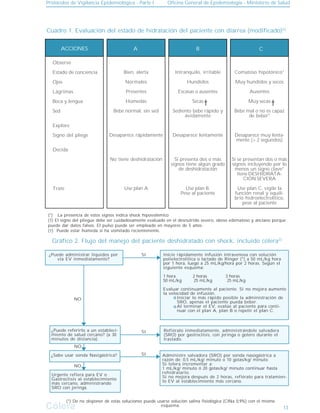 Protocolos de Vigilancia Epidemiológica - Parte I Oficina General de Epidemiología - Ministerio de Salud
Cólera
Cólera 13
Comatoso hipotónico*
Muy hundidos y secos
Ausentes
Muy secas
Bebe mal o no es capaz
de beber*
Desaparece muy lenta-
mente (> 2 segundos)
Si se presentan dos o más
signos incluyendo por lo
menos un signo clave*
tiene DESHIDRATA-
CIÖN SEVERA
Use plan C, vigile la
función renal y equili-
brio hidroelectrolítico,
pese al paciente
AACCIONES B C
Observe
Estado de conciencia
Ojos
Lágrimas
Boca y lengua
Sed
Explore
Signo del pliege
Decida
Trate
Bien, alerta
Normales
Presentes
Húmedas
Bebe normal, sin sed
Desaparece rápidamente
No tiene deshidratación
Use plan A
Intranquilo, irritable
Hundidos
Escasas o ausentes
Secas
Sediento bebe rápido y
ávidamente
Desaparece lentamente
Si presenta dos o más
signos tiene algún grado
de deshidratación
Use plan B.
Pese al paciente
(*) La presencia de estos signos indica shock hipovolémico
(1) El signo del pliegue debe ser cuidadosamente evaluado en el desnutrido severo, obeso edematoso y anciano porque
puede dar datos falsos. El pulso puede ser empleado en mayores de 5 años.
(†) Puede estar húmeda si ha vomitado recientemente.
Gráfico 2. Flujo del manejo del paciente deshidratado con shock, incluido cólera23
(*) De no disponer de estas soluciones puede usarse solución salina fisiológica (ClNa 0,9%) con el mismo
esquema.
¿Puede administrar líquidos por
vía EV inmediatamente?
Inicie rápidamente infusión intravenosa con solución
polielectrolítica o lactado de Ringer (*) a 50 mL/kg hora
por 1 hora, luego a 25 mL/kg/hora por 2 horas. Según el
siguiente esquema:
1 hora 2 horas 3 horas
50 mL/kg 25 mL/kg 25 mL/kg
Evaluar continuamente al paciente. Si no mejora aumente
la velocidad de infusión.
Iniciar lo más rápido posible la administración de
SRO, apenas el paciente pueda beber.
Al terminar el EV, evalúe al paciente para conti-
nuar con el plan A, plan B o repetir el plan C.
¿Puede referirlo a un estableci-
miento de salud cercano? (a 30
minutos de distancia).
Refiéralo inmediatamente, administrándole salvadora
(SRO) por gastroclisis, con jeringa o gotero durante el
traslado.
¿Sabe usar sonda Nasigástrica? Administre salvadora (SRO) por sonda nasogástrica a
razón de: 0,5 mL/kg/ minuto o 10 gotas/kg/ minuto.
Si tolera incrementar a:
1 mL/kg/ minuto ó 20 gotas/kg/ minuto continuar hasta
rehidratarlo.
Si no mejora después de 2 horas, refiéralo para tratamien-
to EV al establecimiento más cercano.
Urgente refiera para EV o
Gastroclisis al establecimiento
más cercano, administrando
SRO con jeringa.
NO
NO
NO
SI
SI
SI
Cuadro 1. Evaluación del estado de hidratación del paciente con diarrea (modificado)23
.
 