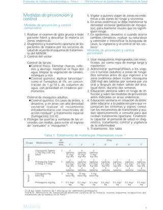 Malaria
Malaria
Protocolos de Vigilancia Epidemiológica - Parte I Oficina General de Epidemiología - Ministerio de Salud
1.
2.
3.
4.
Medidas de prevención y control
comunitario
9
Medidas de prevención y
control
Realizar el examen de gota gruesa a todo
paciente febril y descartar la malaria en
zonas endémicas.
Diagnóstico y tratamiento oportuno de los
pacientes de malaria por los servicios de
salud de acuerdo al esquema de tratamien-
to del MINSA.
Control del vector
Control de larvas:
Control físico. Eliminar charcos, relle-
nos y drenaje; modificar el flujo del
agua, limpiar la vegetación de canales,
estanques y ríos.
Control químico. Aplicar larvicidas11
como el Temephos al 1%, en concen-
tración de 1 g/10 L de volumen de
agua, con prioridad en ciraderos per-
manentes.
Control de mosquitos adultos:
Control químico. En casos de brotes, o
desastres, y en áreas con alta densidad
vectorial realizar el rociamiento
intradomiciliario con insecticidas de
acción residual12
y tratamiento espacial
(fumigación) (ULV).
Proteger las puertas y ventanas de las vi-
viendas con mallas, para evitar el ingreso
de "zancudos" o "mosquitos"6
.
Medidas de prevención y control
personales
Usar mosquiteros impregnados con insec-
ticidas, así como ropa de manga larga y
repelentes6
.
Administrar quimioprofilaxis a los viaje-
ros o turistas (adultos) a zonas de riesgo.
Dos semanas antes de que ingresen a la
zona endémica deben recibir cloroquina
(300 mg) dos tabletas por semana por vía
oral y después de haber salido del área,
igual dosis, durante dos semanas.
Educación sanitaria sobre el riesgo de in-
fección y sobre las medidas de prevención
antes indicadas en áreas endémicas.
Educación sanitaria en situación de brote:
debe educarse a la población para que re-
conozcan los síntomas y signos, conoz-
can los mecanismos de transmisión y acu-
dan oportunamente a consulta para que
reciban tratamiento oportuno. Finalmen-
te capacitar al personal de salud en diag-
nóstico, tratamiento, control y vigilancia
de la enfermedad.
Tratamiento. Ver tabla.
Vigilar a quienes viajan de zonas no endé-
micas a las zonas de riesgo y viceversa.
En áreas endémicas se debe monitorear la
densidad vectorial (población de mosqui-
tos), para mantener niveles que no signifi-
quen riesgo.
En epidemias, desastres o cuando ocurra
cambios climáticos, evaluar su naturaleza
y extensión e intensificar la búsqueda de
casos, la vigilancia y el control de los vec-
tores3
.
5.
6.
7.
1.
2.
3.
4.
5.
(*) A los niños menores de 1 año no se les administra primaquina.
FUENTE: Ministerio de Salud-DGSP.Atención curativa de la malaria, nuevos esquemas terapéuticos del
tratamiento de la malaria en el Perú12
Tabla 1. Tratamiento de malaria por Plasmodium vivax 12
Grupo
Días
Adultos
Cloroquina Tableta
x 250 mg (150 mg
base)
Primaquina Tableta
x 15mg ó 7.5mg
Medicamentos
N°
total
días
Cloroquina mg
base/kg
Primaquina mg/kg
Niños*
2
tabletas
0,5 mg/
kg/día
2
tabletas
5 mg/
kg/día
4
tabletas
10 mg/
kg/día
4
tabletas
10 mg/
kg/día
2
tabletas
0,5 mg/
kg/día
2
tabletas
0,5 mg/
kg/día
2
tabletas
0,5 mg/
kg/día
2
tabletas
0,5 mg/
kg/día
2
tabletas
0,5 mg/
kg/día
2
tabletas
0,5 mg/
kg/día
4
tabletas
4
tabletas
4
tabletas
4
tabletas
4
tabletas
4
tabletas
4
tabletas
10 mg
base/kg
10 mg
base/kg
5 mg
base/kg
0,5 mg/
kg
0,5 mg/
kg
0,5 mg/
kg
0,5 mg/
kg
0,5 mg/
kg
0,5 mg/
kg
0,5 mg/
kg
1° 2° 3° 4° 5° 6° 7°
3
7
3
7
 