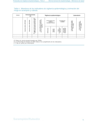 Sarampión/Rubeóla
Sarampión/Rubeóla
Protocolos de Vigilancia Epidemiológica - Parte I Oficina General de Epidemiología - Ministerio de Salud
13
(1) Datos de vacuna proporcionados por DISAs
(2 y 3) Porcentaje de menores de 80% indica el no cumplimiento de los indicadores
(----) No se cuenta con información
Tabla 4. Monitoreo de los indicadores de vigilancia epidemiológica y estimación del
riesgo en sarampión y rubéola.
 