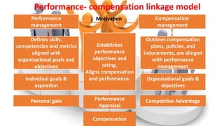 Performance- compensation linkage model
Performance
management
Compensation
management
Motivation
Defines skills,
competencies and metrics
aligned with
organisational goals and
objectives
Outlines compensation
plans, policies, and
inducements, are alinged
with performance
management
Establishes
performance
objectives and
rating.
Aligns compensation
and performance.Individual goals &
aspiration
Organisational goals &
objectives
Personal gain Competitive AdvantagePerformance
Appraisal
Compensation
 