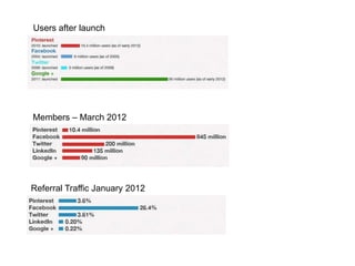 Users after launch




Members – March 2012




Referral Traffic January 2012
 
