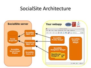 SocialSite Architecture
 