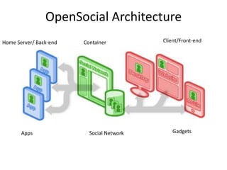 OpenSocial Architecture
Home Server/ Back-end   Container          Client/Front-end




       Apps               Social Network      Gadgets
 