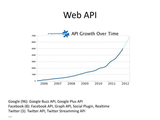 Web API




Google (96): Google Buzz API, Google Plus API
Facebook (8): Facebook API, Graph API, Social Plugin, Realtime
Twitter (3): Twitter API, Twitter Streamming API
….
 