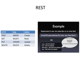 REST



HTTP     SQL      CRUD
POST     INSERT   Create
GET      SELECT   Read
PUT      UPDATE   Update
DELETE   DELETE   Delete
 