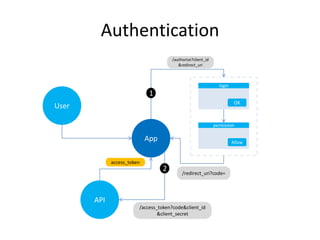 Authentication
                                      /authorize?client_id
                                         &redirect_uri



                                                               login
                             1
                                                                        OK
User

                                                             permission


                            App                                        Allow



             access_token
                                  2        /redirect_uri?code=




       API
                        /access_token?code&client_id
                                &client_secret
 