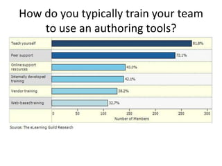 How do you typically train your team
    to use an authoring tools?
 