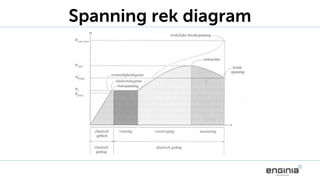 Spanning rek diagram
 