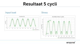 Resultaat 5 cycli
Input load Stress
 