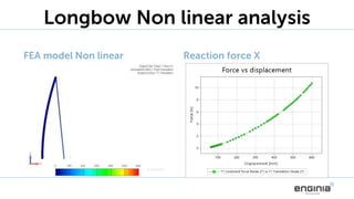 Longbow Non linear analysis
FEA model Non linear Reaction force X
 