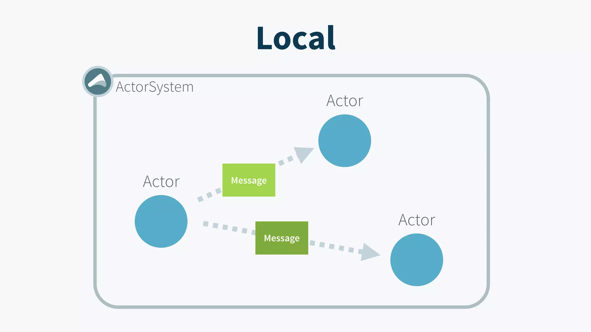 Local ActorSystem Message Message Actor Actor Actor 