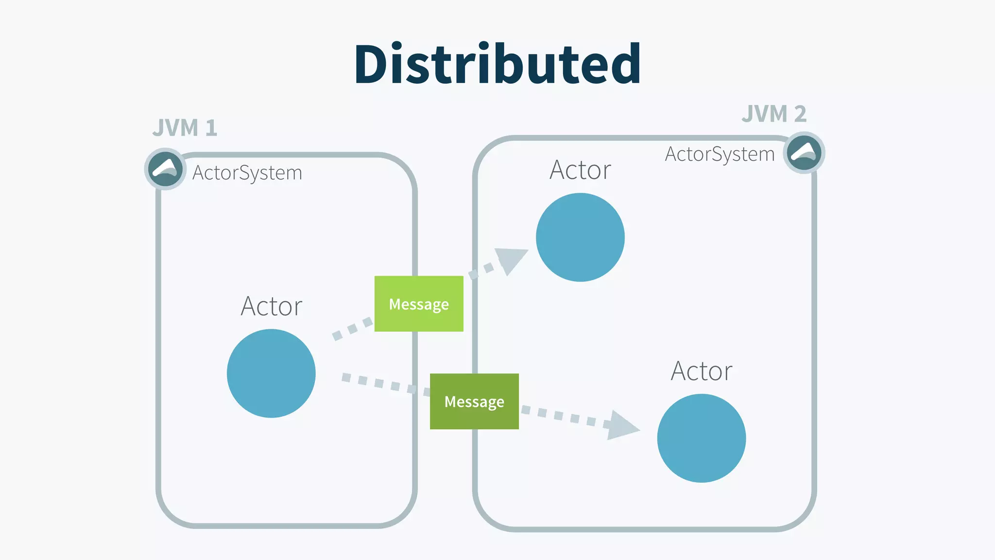 JVM 2 JVM 1 Distributed ActorSystem ActorSystem Message Message Actor Actor Actor 