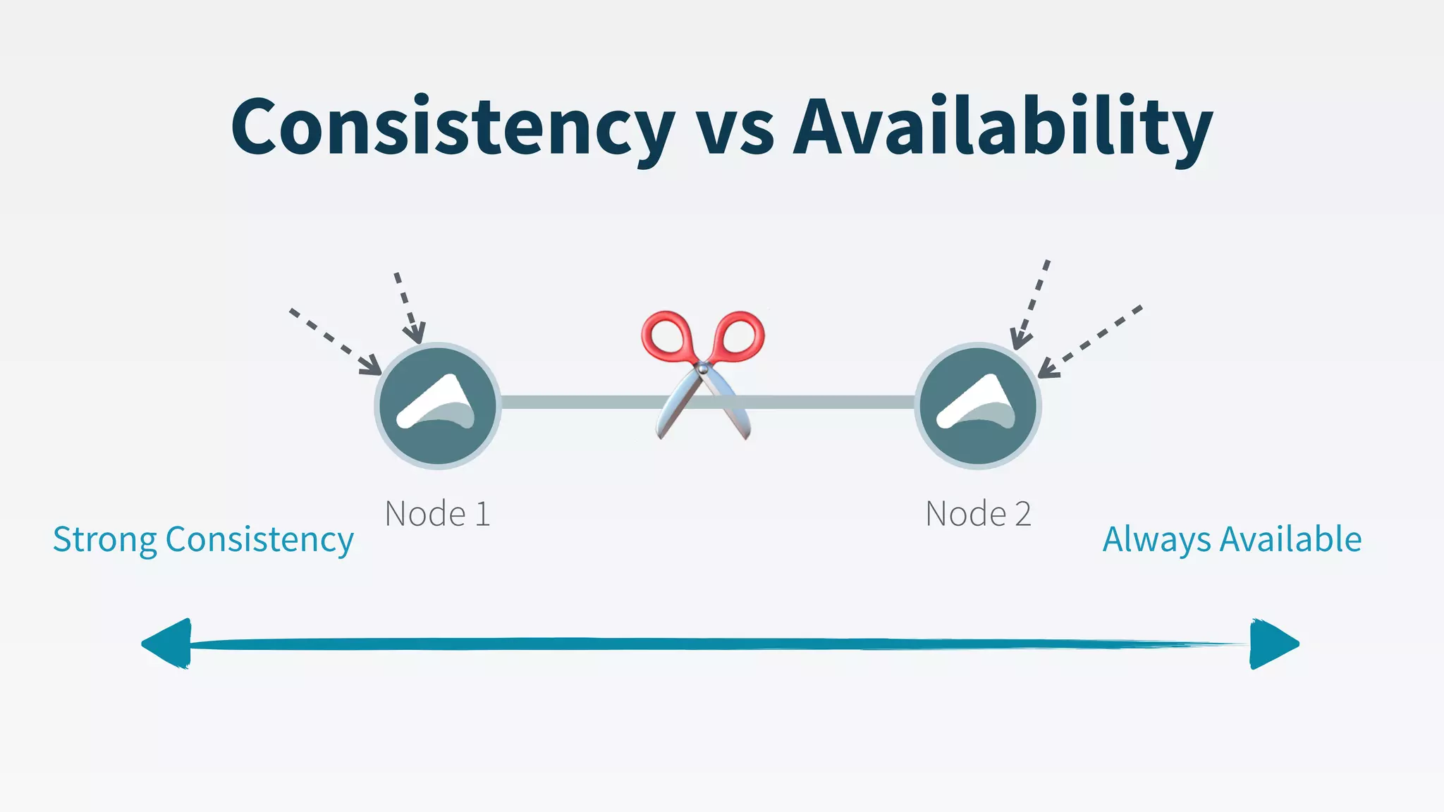 Consistency vs Availability Strong Consistency Always Available ✂ Node 1 Node 2 