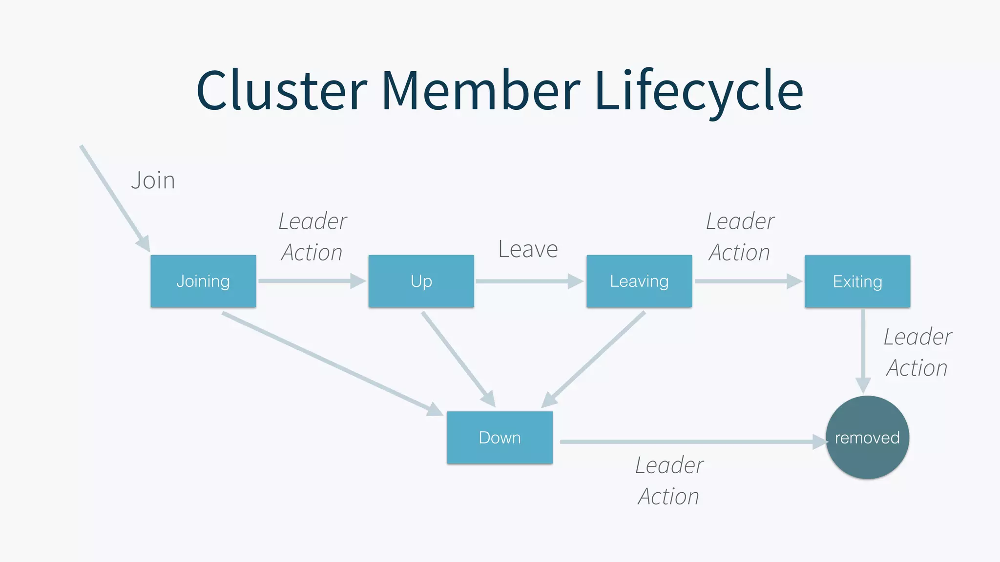 Cluster Member Lifecycle Joining Up Leaving Exiting removedDown Join Leader Action Leave Leader Action Leader Action Leader Action 
