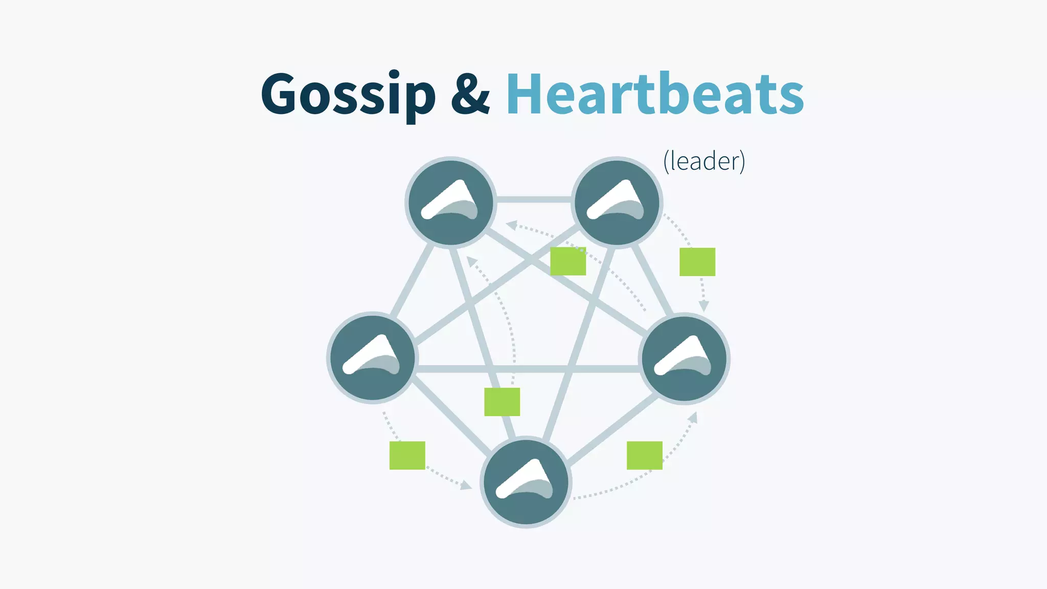 Gossip & Heartbeats (leader) 