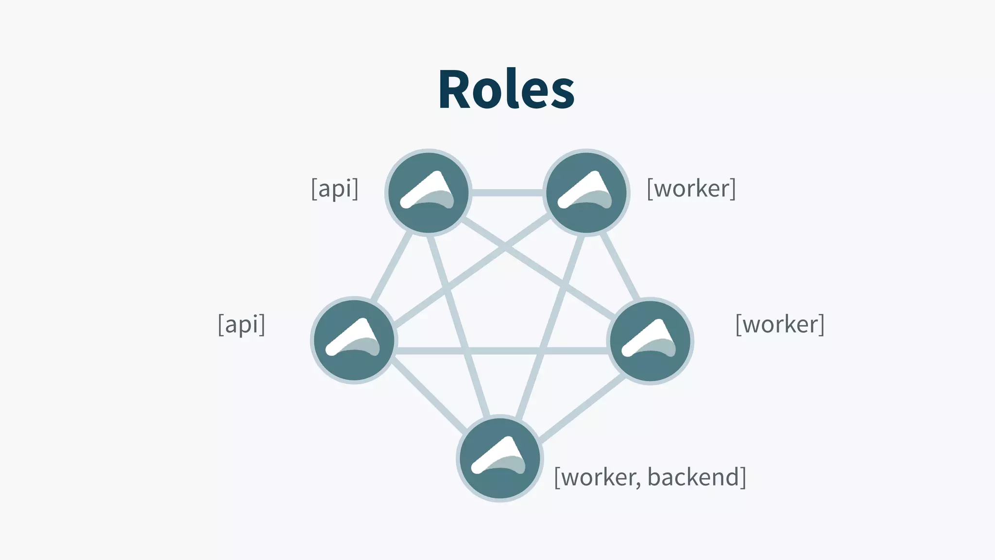 Roles [api] [api] [worker, backend] [worker] [worker] 