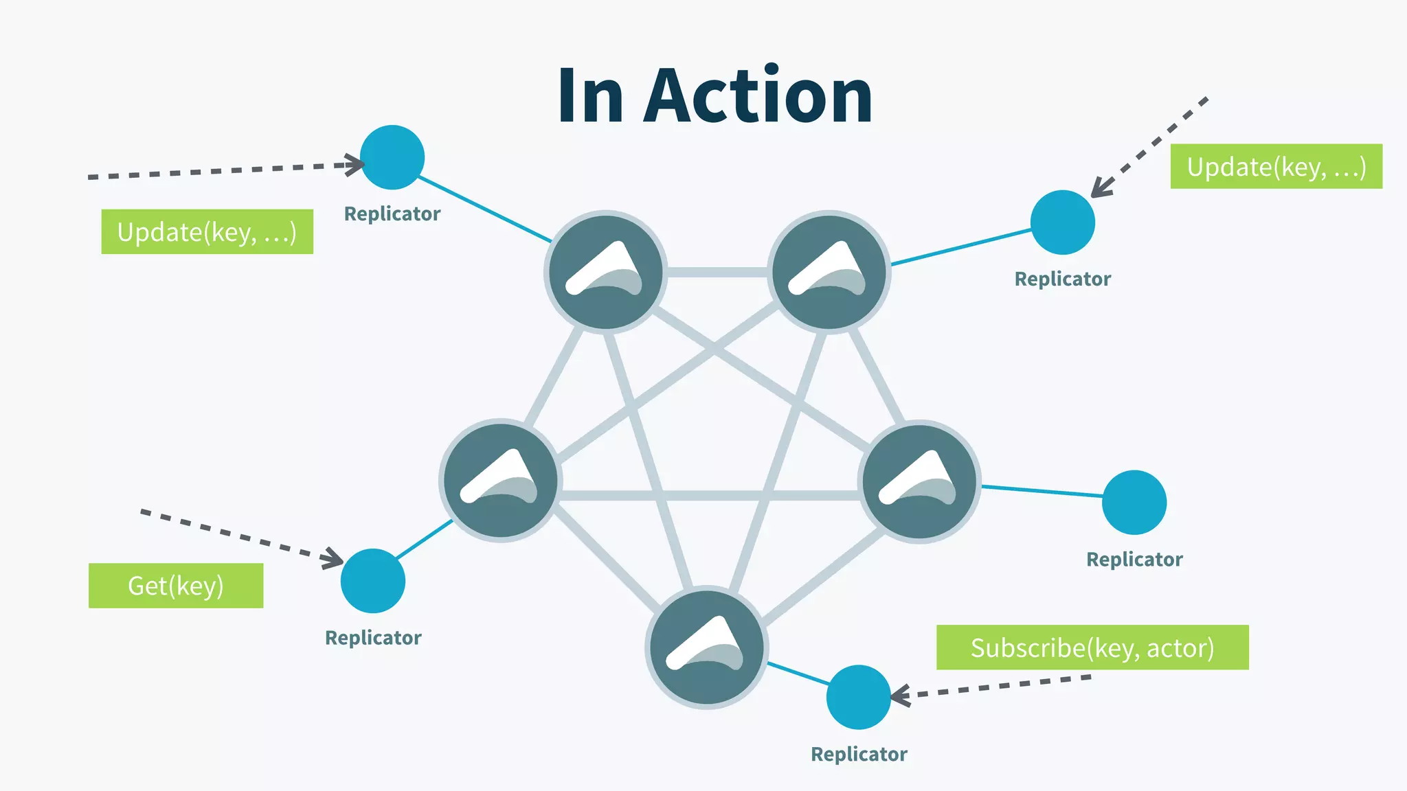 Update(key, …) Replicator Replicator Replicator In Action Replicator Replicator Get(key) Subscribe(key, actor) Update(key, …) 