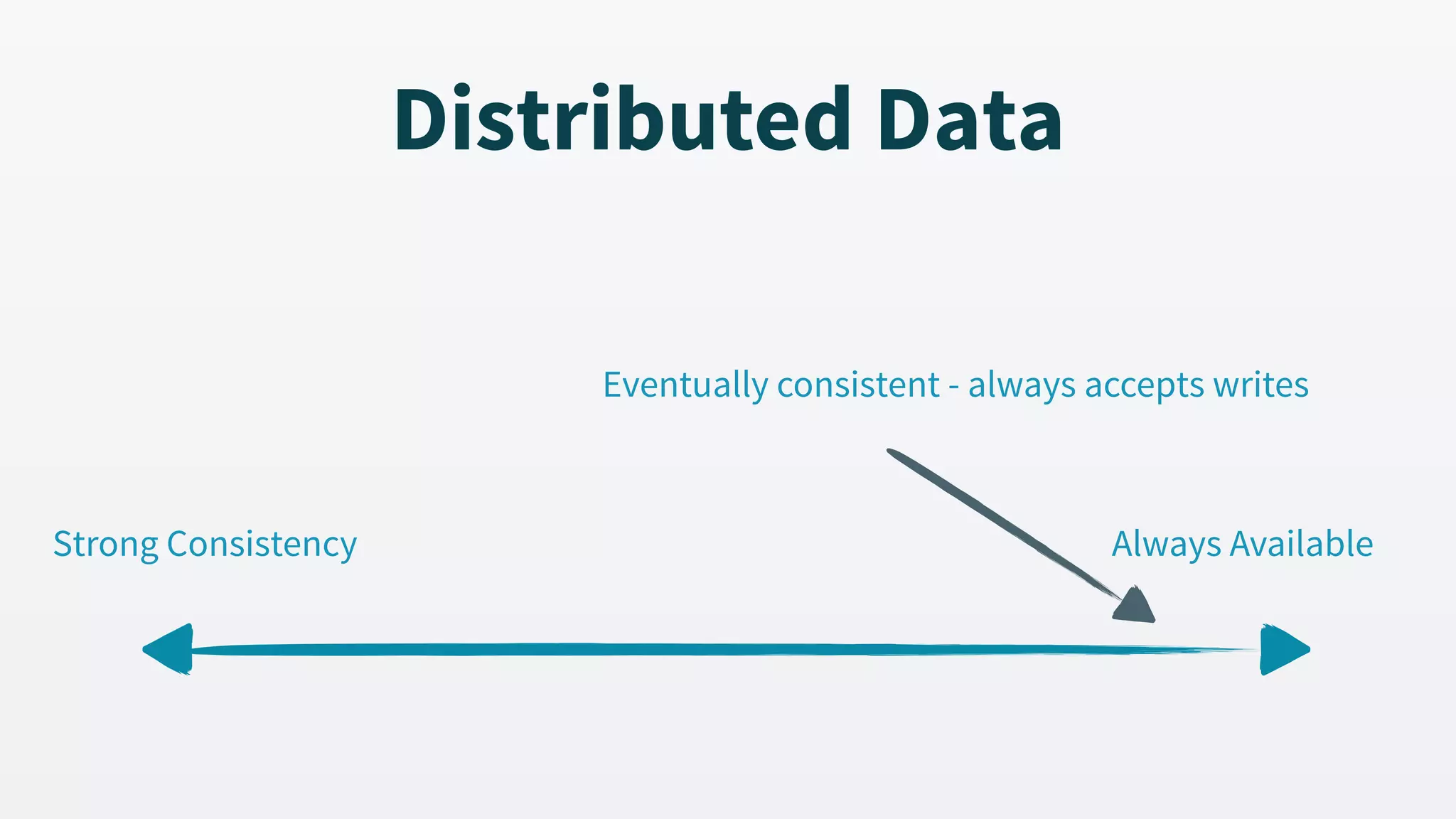 Strong Consistency Always Available Eventually consistent - always accepts writes Distributed Data 