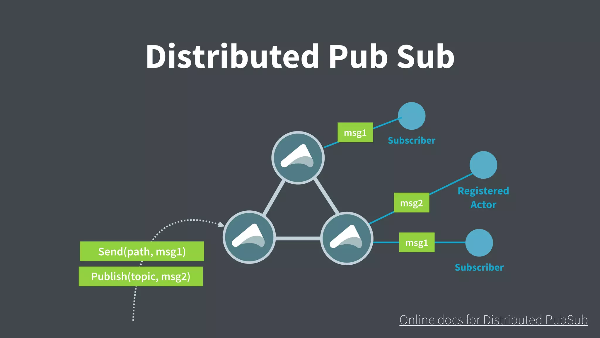 Distributed Pub Sub Send(path, msg1) Publish(topic, msg2) Subscriber Registered Actor msg1 msg1 msg2 Subscriber Online docs for Distributed PubSub 