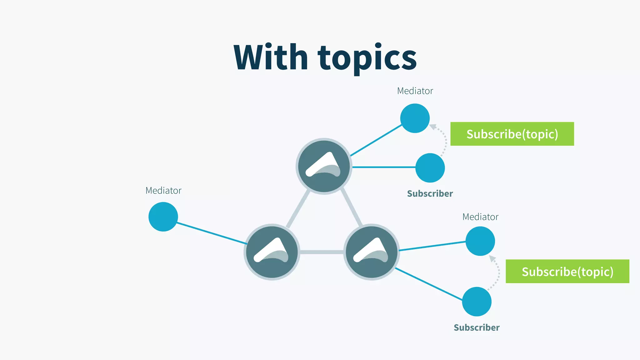 With topics Subscribe(topic) Mediator Subscriber Mediator Mediator Subscriber Subscribe(topic) 